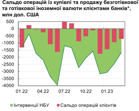 НБУ назвав причини покращення ситуації на валютному ринку за останній місяць