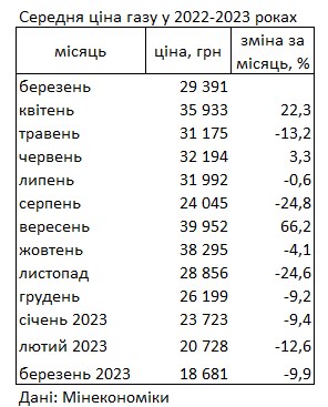 Газ в Україні подешевшав до мінімуму за останній рік