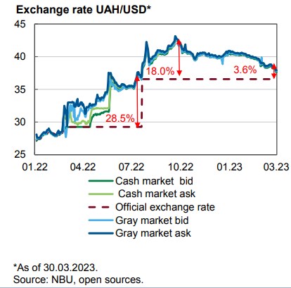 У НБУ назвали причини покращення ситуації на валютному ринку та стабілізації курсу гривні