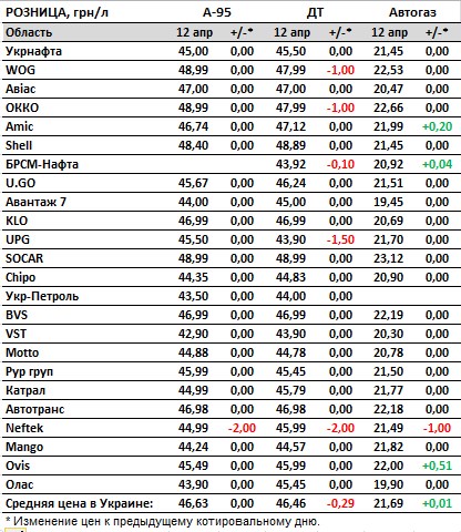 Скільки коштують бензин, дизель та автогаз: актуальні ціни на АЗС в Україні