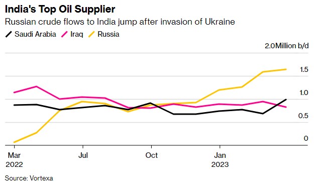 Найбільші банки Індії відмовилися проводити операції з російською нафтою дорожчими за 60 доларів