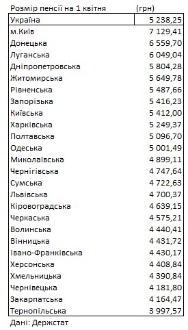 Де в Україні найвищі пенсії: ПФУ оприлюднив свіжі дані