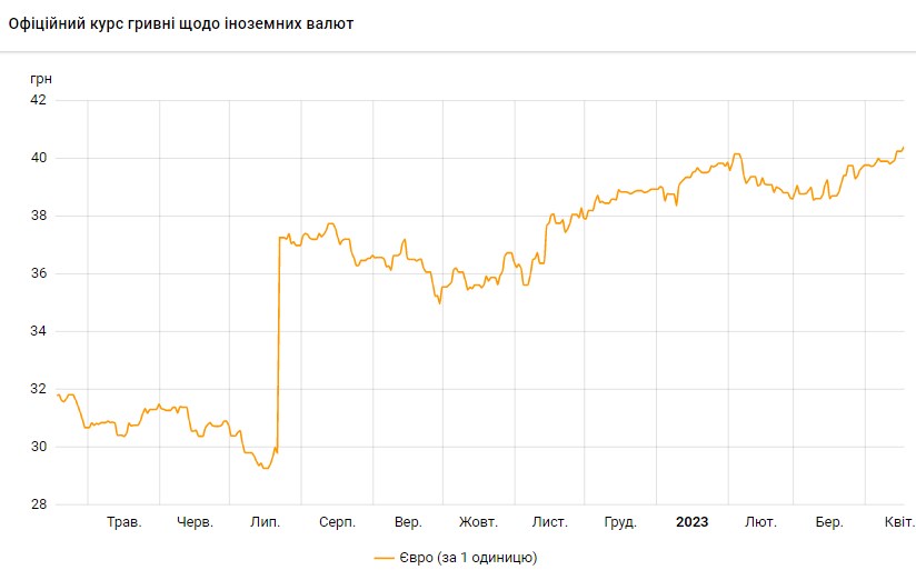 Долар дорожчає на початку тижня: актуальні курси валют в Україні на 17 квітня