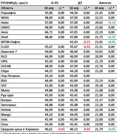 Скільки коштують бензин, дизель та автогаз на АЗС в Україні: актуальні дані на 18 квітня