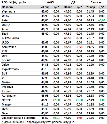 Скільки коштують бензин, дизель та автогаз: ціни на АЗС в Україні