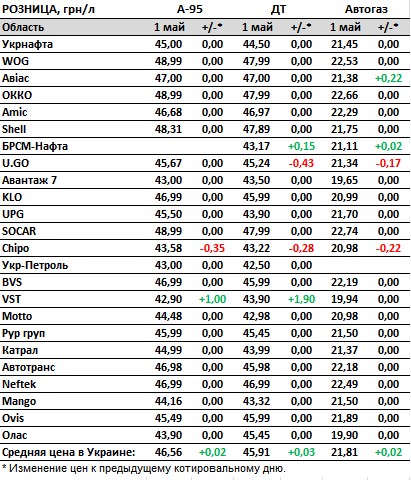 Ціни зростають: скільки коштують бензин, дизель та автогаз на АЗС в Україні