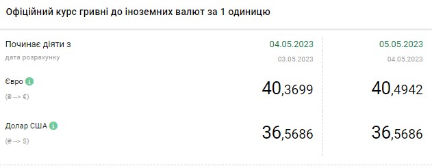 Долар дешевшає: актуальні курси валют в Україні на 5 травня