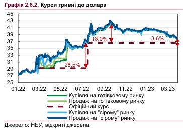 НБУ назвав причини падіння курсу долара у 2023 році