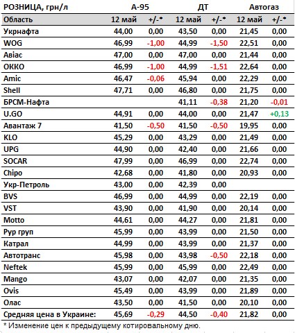 Бензин и дизель дешевеют: сколько стоит топливо на АЗС в Украине