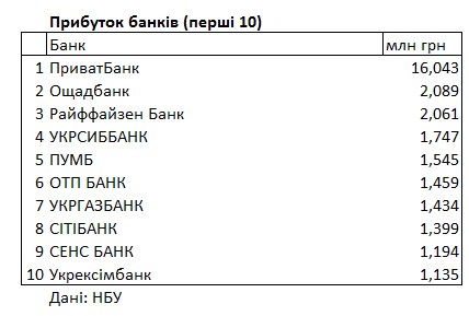 Рейтинг банків із прибутку: скільки заробили з початку року