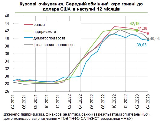 Що буде з курсом долара в наступні 12 місяців: українці покращили очікування