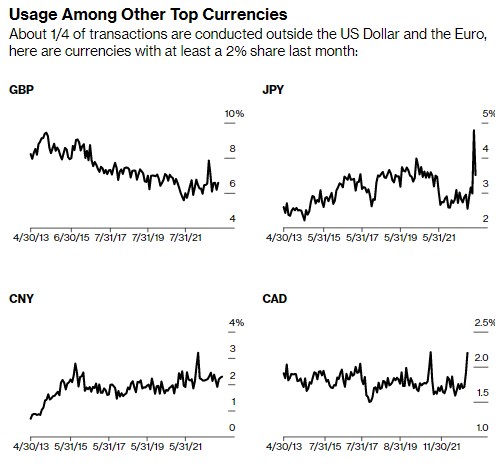 Частка євро у міжнародних платежах впала до трирічного мінімуму