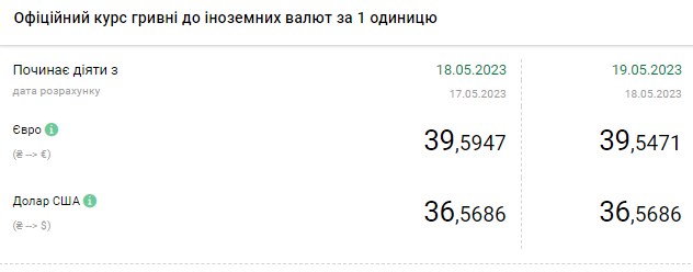 Долар та євро дешевшають в обмінниках