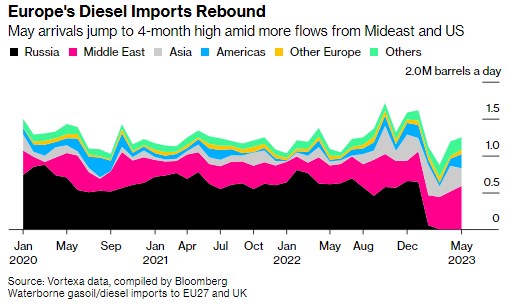 Європа успішно замістила дизельне пальне з Росії, - Bloomberg