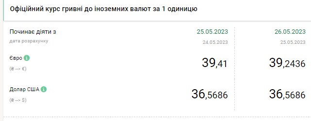 Курс доллара растет, евро - снижается: что происходит на валютном рынке Украины