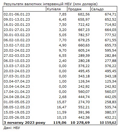 Долар знижується на початку тижня: обмінники оновили курси валют