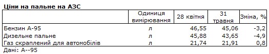 Як у травні змінилися ціни на бензин, дизель та автогаз: вартість на АЗС в Україні