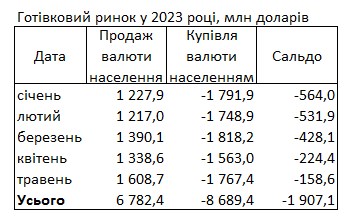 Спрос упал: украинцы сократили покупку валюты до минимума с лета прошлого года