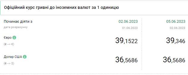 Скільки коштує долар в Україні: обмінники виставили свіжий курс валют