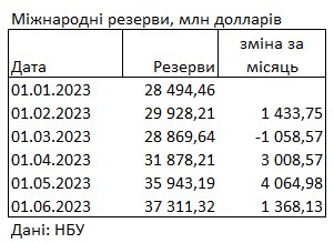 Міжнародні резерви України зросли ще на 1,4 млрд доларів та оновили максимум за 11 років