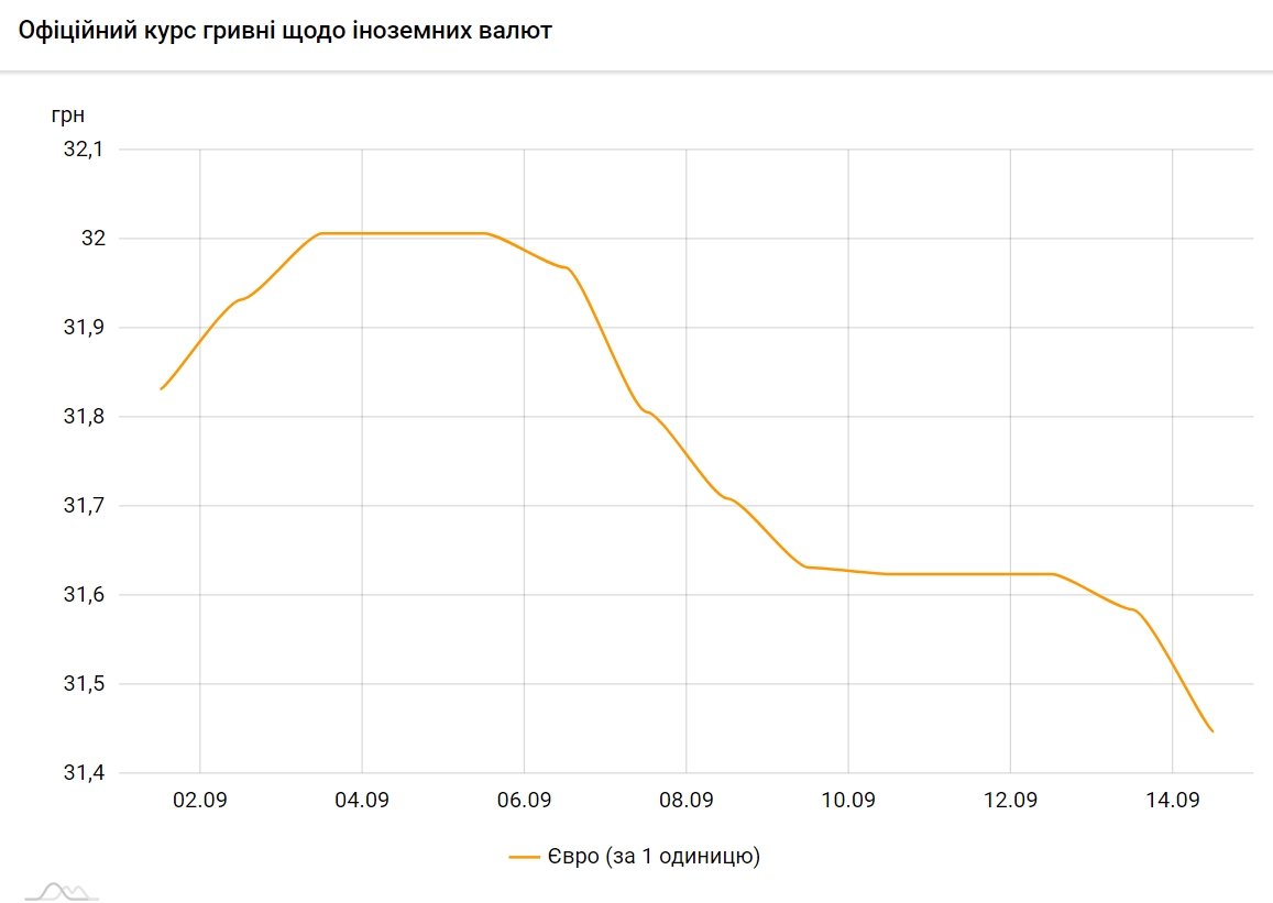 Евро продолжает дешеветь. НБУ установил курс на 14 сентября