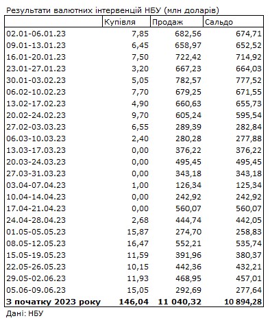 Долар знову дешевшає: обмінні пункти оновили курси валют