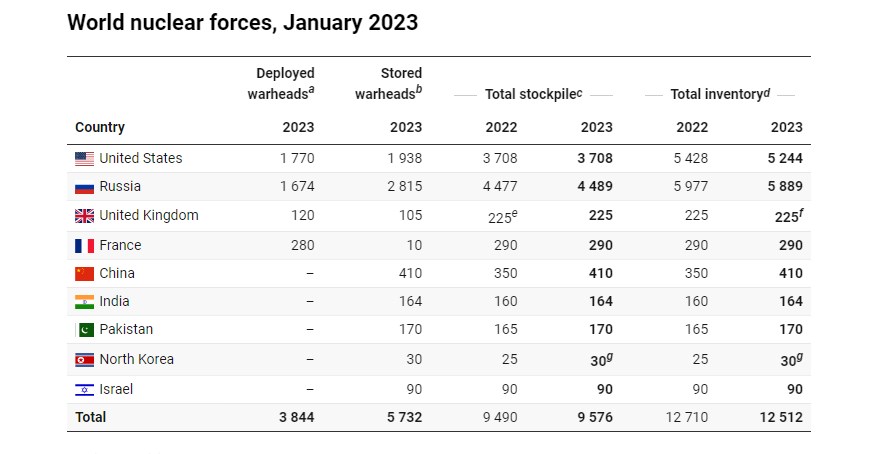 Ядерні держави все більше інвестують у свої арсенали, - SIPRI