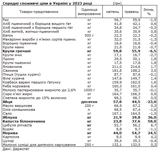 Овочі та яблука подорожчали, яйця та гречка подешевшали: як змінилися ціни за місяць