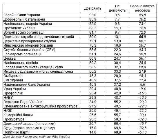 Суди, партії, чиновники, банки: кому найбільше не довіряють українці