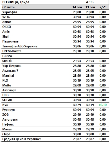 Ціни на бензин стабілізувалися: скільки коштує паливо на АЗС