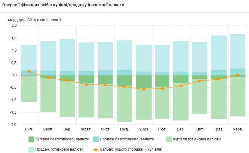 Зміна тренду: українці вперше з літа минулого року почали продавати валюту банкам