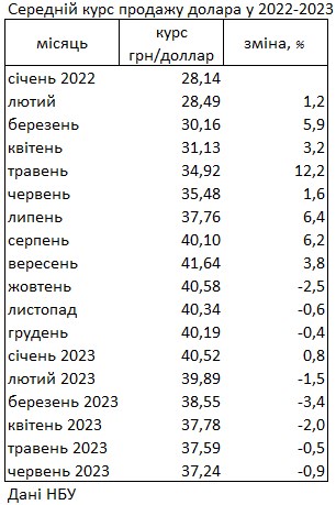 Курс доллара на наличном рынке упал до минимума с мая прошлого года, - НБУ