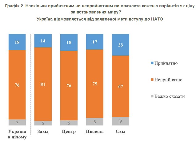 Безпекові гарантії чи вступ до НАТО: що думають про це українці