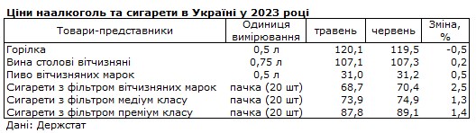 Яйця та гречка дешевшають, овочі дорожчають: як змінилися ціни за місяць