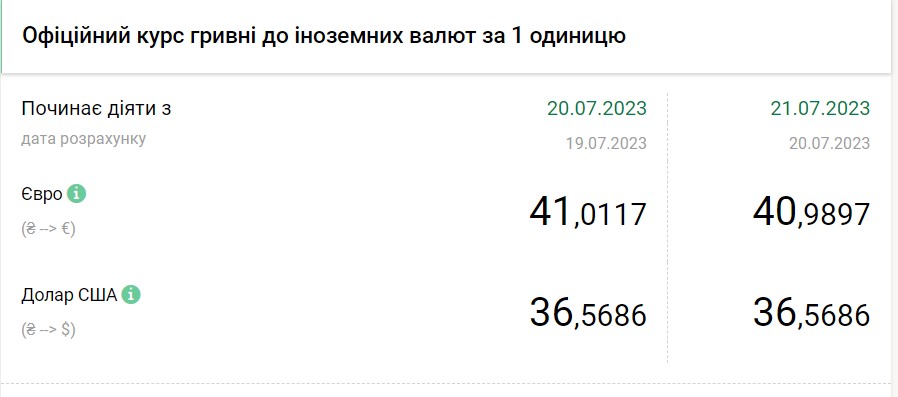 Долар стабільний, євро різко подешевшав: скільки коштує валюта в обмінниках