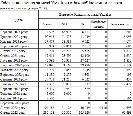 Попит на євро зростає: банки вдвічі збільшили ввезення в Україну готівкової валюти