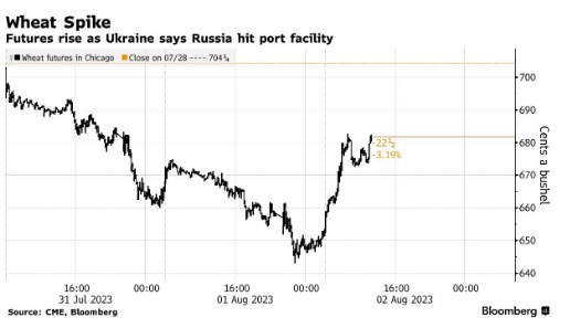 Пшениця різко подорожчала після нового обстрілу Росією порту в Одеській області