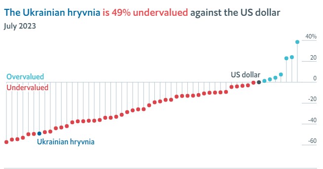 Индекс Биг-Мака: сколько должен стоить доллар в Украине