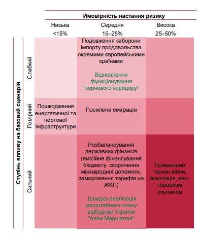 Базовий сценарій НБУ: зниження "безпекових ризиків" через рік