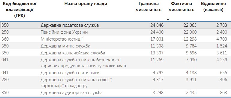 В Украине сократилось количество чиновников: в каком из 100 ведомств работает больше всего