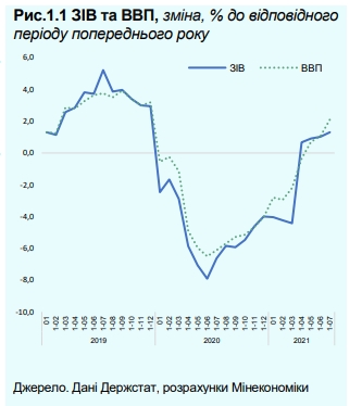 В Минэкономики считают преждевременными разговоры о посткризисном оздоровлении в Украине