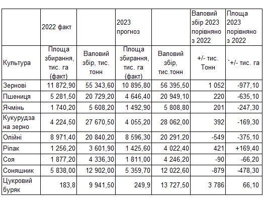 Мінагрополітики покращило прогноз збору зернових в Україні через рекордну урожайність