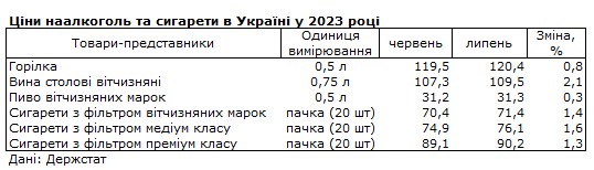 Овочі, яйця та гречка дешевшають: як змінилися ціни за останній місяць