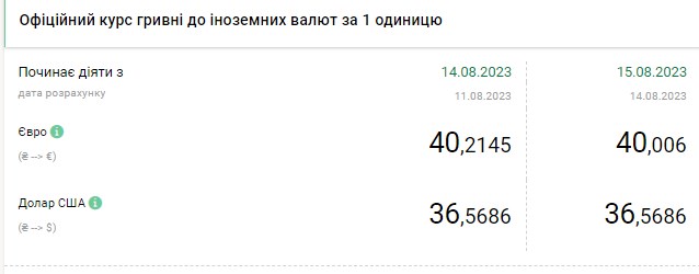 Курс долара прискорив зростання: скільки коштує валюта в обмінних пунктах