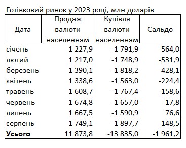 Украинцы возобновили скупку валюты в банках после летнего перерыва