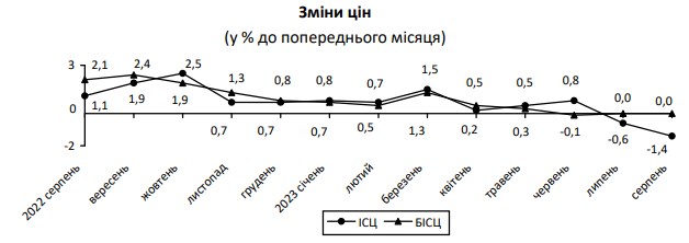 Ціни в Україні падають другий місяць поспіль: що подешевшало за серпень