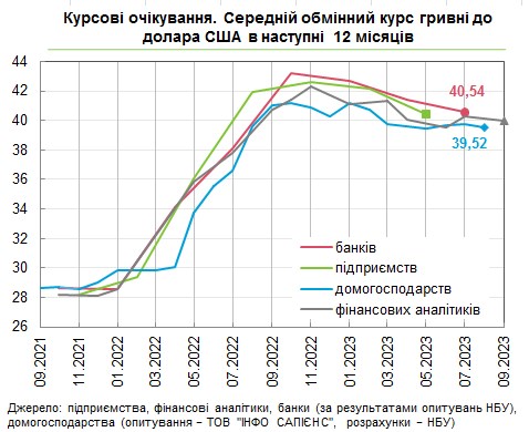 Як зміниться курс долара: фінансові аналітики покращили прогноз