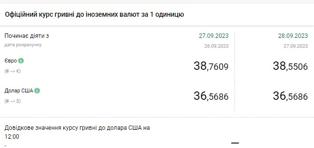 Скільки коштують долар та євро: обмінники оновили курси валют
