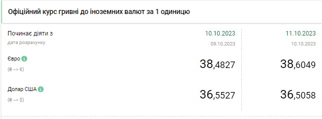 Долар продовжує падіння після рішення НБУ перейти до гнучкого курсу
