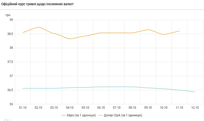 Долар продовжує дешевшати: НБУ встановив новий офіційний курс
